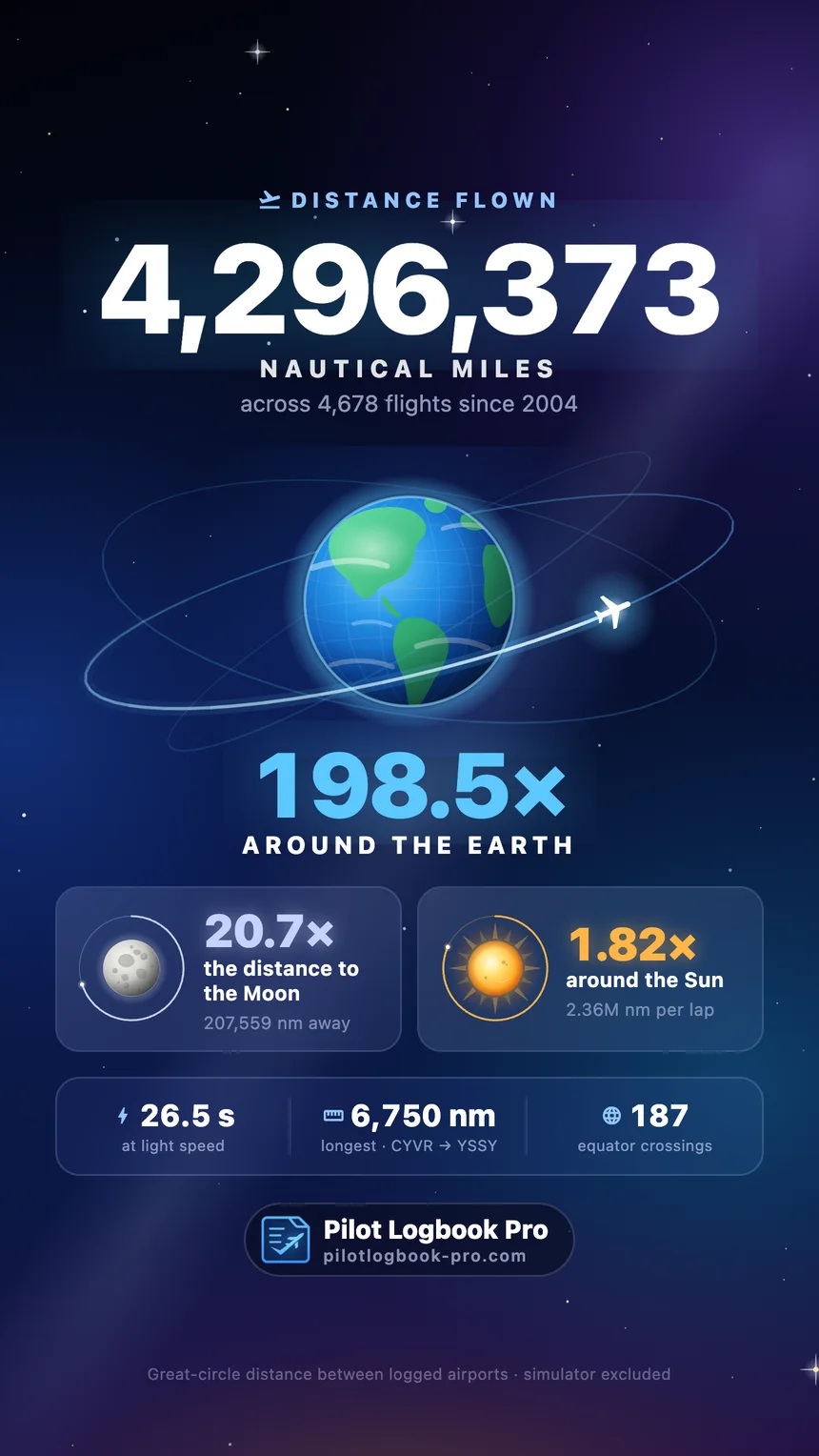 Distance flown story card: 4,296,373 nautical miles, 198.5 times around the Earth